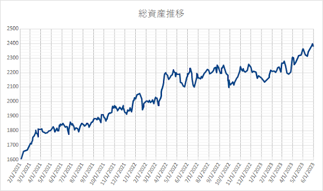 我が家の総資産公開 2023年6月1日