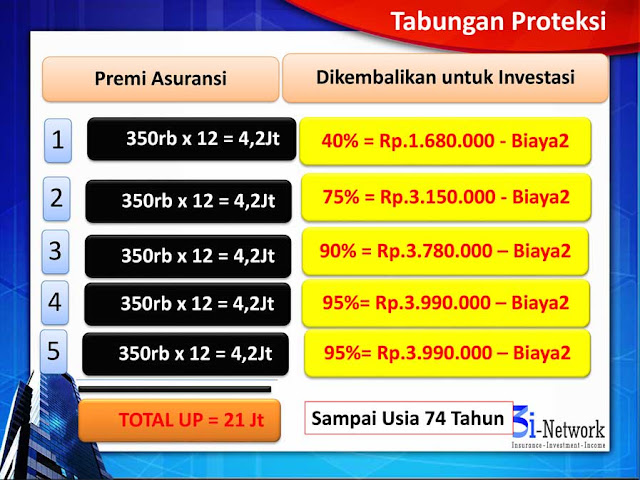 Tabungan proteksi Unit Link 10