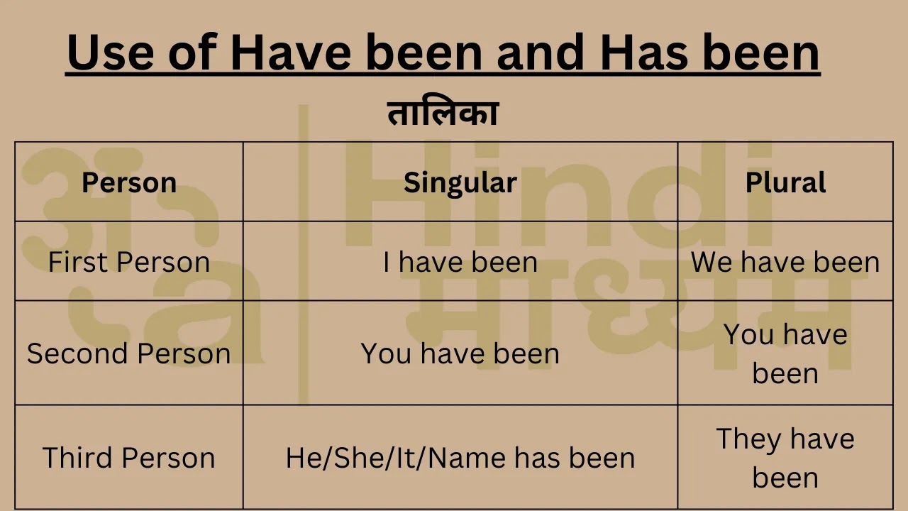 Present Perfect Continuous Tense in Hindi use of have/has been