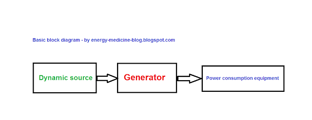 Basic block diagram for Homemade Alternator Generator