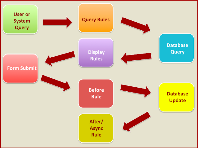Business Rule Process Flow,Business Rules,Type of Business Rules
