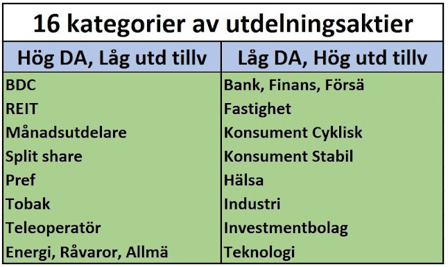 InkomstInvesterarens 16 kategorier av utdelningsaktier. Aktier med hög direktavkastning och låg utdelningstillväst. Aktier med låg direktavkastning och hög utdelningstillväxt.