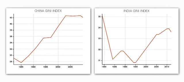 China & India GINI Index