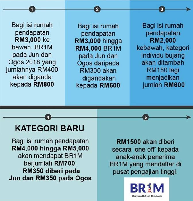 Jumlah Bantuan BR1M 2018 Dan Kategori Baru - INFO BERGETAR