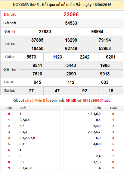 Kết quả xổ số miền bắc thứ 5 ngày 16/6/2016