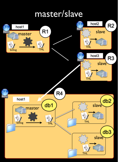 Chaning clusters slave to master