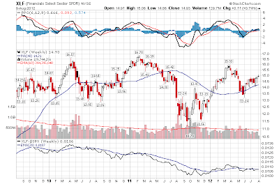 XLF weekly