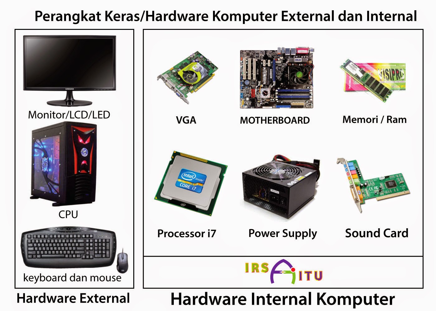 Mengenal Perangkat Hardware komputer - IRSA JITU  BloG 