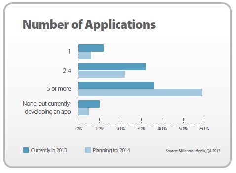 State of the Apps 2014