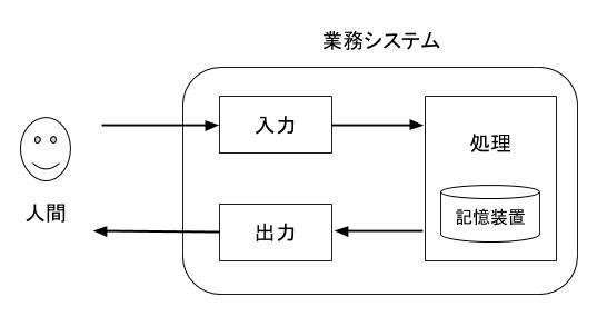 業務システムの流れ