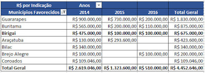 Emendas Parlamentares Região de Araçatuba - Blog do Asno