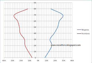 Gráfico de una Pirámide poblacional en Excel.