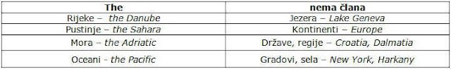 Engleski članovi ispred jezera, kontinenata, država, gradova, sela, zemljopisnih