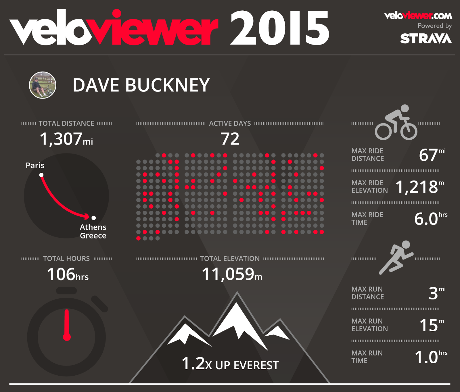 2015 stats thanks to @veloviewer 