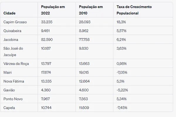 População de Várzea da Roça diminuiu, aponta o Censo do IBGE