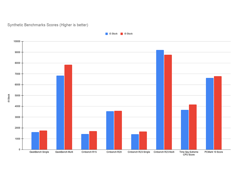 Synthetic Benchmarks at stock configuration