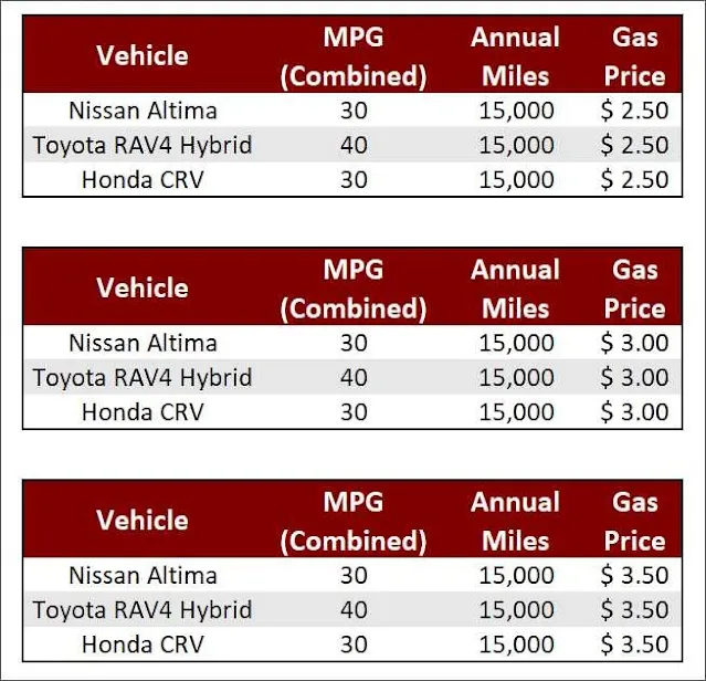 A bar chart comparing the fuel costs of a hybrid car and a gasoline car at different gas prices, ranging from $2.50 to $3.50 per gallon.