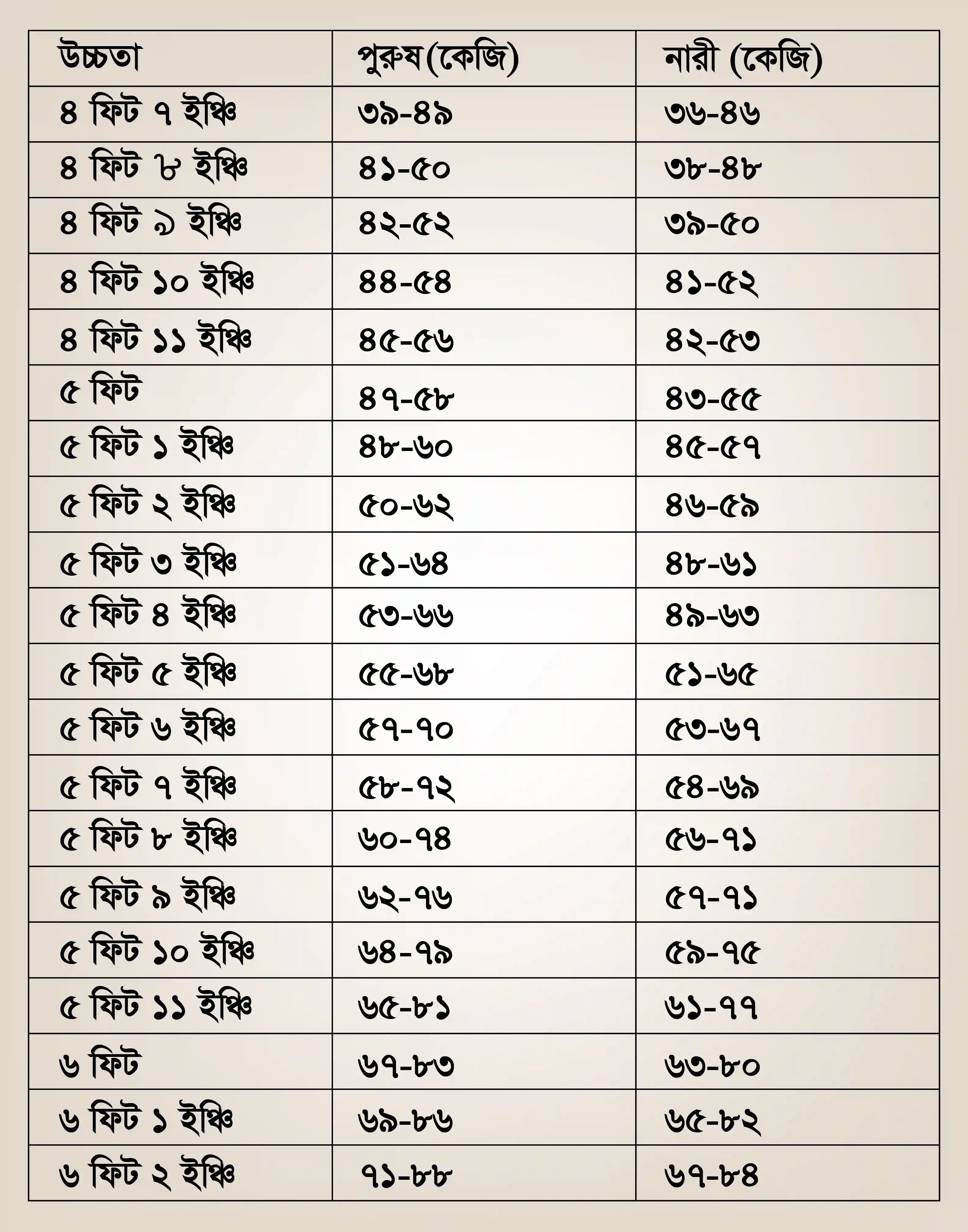 বয়স অনুযায়ী ওজন ও উচ্চতা | Weight and heig