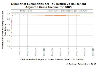 Number of Exemptions per Tax Return vs Household Adjusted Gross Income for 2005