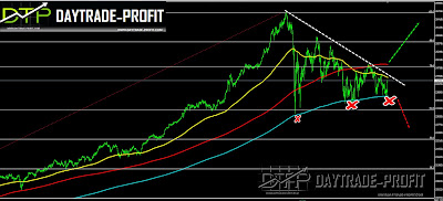 Dow Jones  forecast analysis 