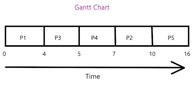 Non-Preemptive Shortest Job First Scheduling