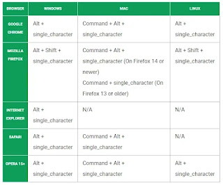 Penggunaan atribut accesskey pada html