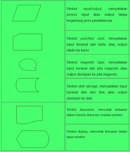  Beberapa hal yang perlu anda lakukan sebelum membangun sebuah sistem yakni sebuah peranca Pengertian Flowchart, Simbol, Fungsi dan Jenisnya Lengkap 