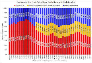 Distressed Sales