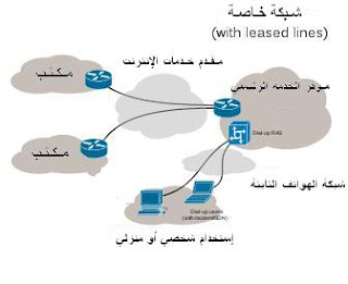 الاتصال بالإنترنت عن طريق الكابلات المستأجرة (Leased Line)