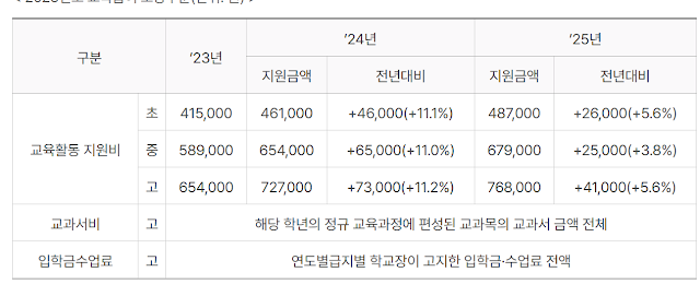 2025 주거급여 기준임대료 인상 및 자가가구 주택 수선비용 변화