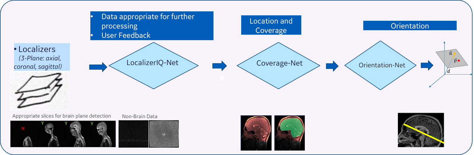 DL-based intelligent scan placement framework