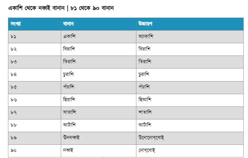 এক থেকে একশ বানান ছবি - কথায় লিখ ১ থেকে ১০০ পর্যন্ত কথায় লেখা ছবি