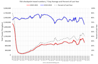 TSA Traveler Data