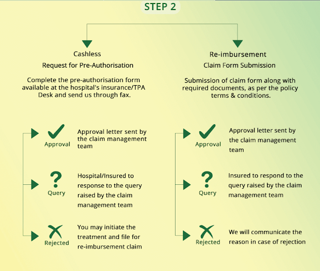 What is the Process for Hospitalization of Religare Health Insurance