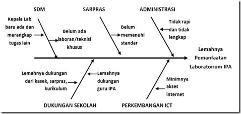 Permasalahan dalam Pengembangan Laboratorium permasalahan yang perlu diinventaris dari awal Permasalahan dalam Pengembangan Laboratorium