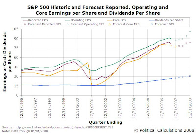Revised S&P 500 Various Historic and Forecast EPS and DPS, Dec-1996 to Dec-2007