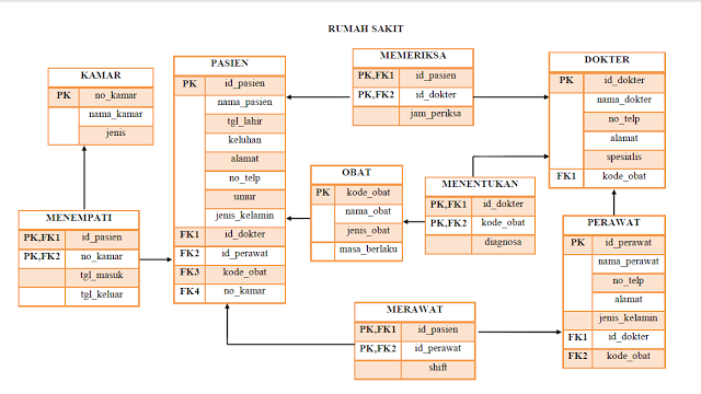 Contoh Erd Rumah sakit  Ilmu Web Design & Ilmu Komputer