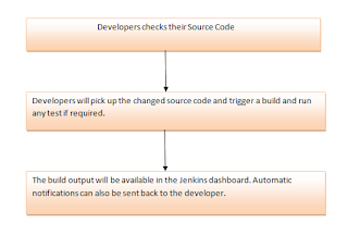 Jenkins-Process