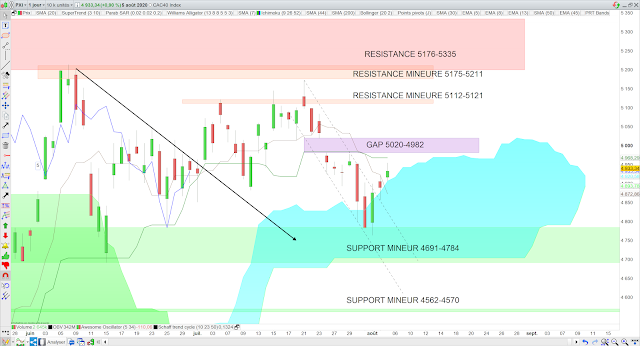 Analyse Ichimoku du CAC40 06/08/20