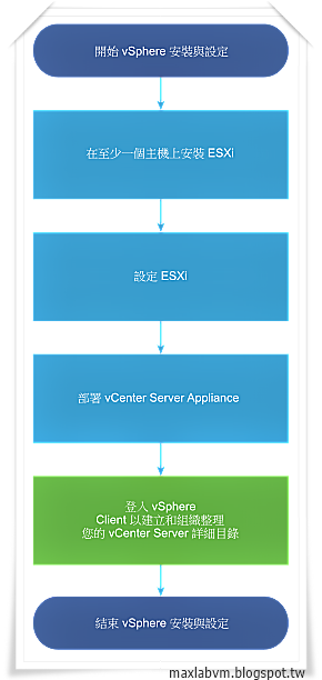 圖片來源：VMware Docs