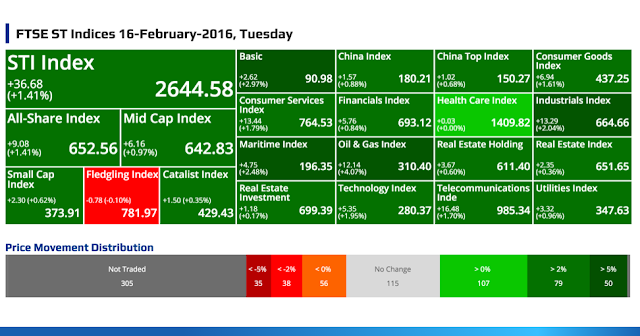 SGX Top Gainers, Top Losers, Top Volume, Top Value & FTSE ST Indices 16-February-2016, Tuesday @ SG ShareInvestor