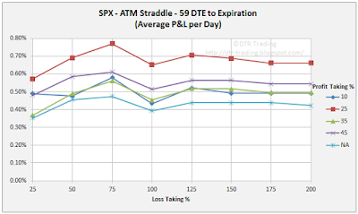 59 DTE SPX Short Straddle Summary Normalized Percent P&L Per Day Graph