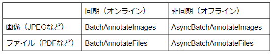 ImageAnnotatorサービスの画像かファイルと、同期か非同期（オフライン）によるメソッド分類