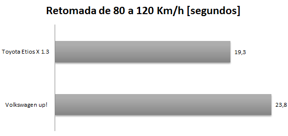 Toyota Etios x Volkswagen up! - desempenho