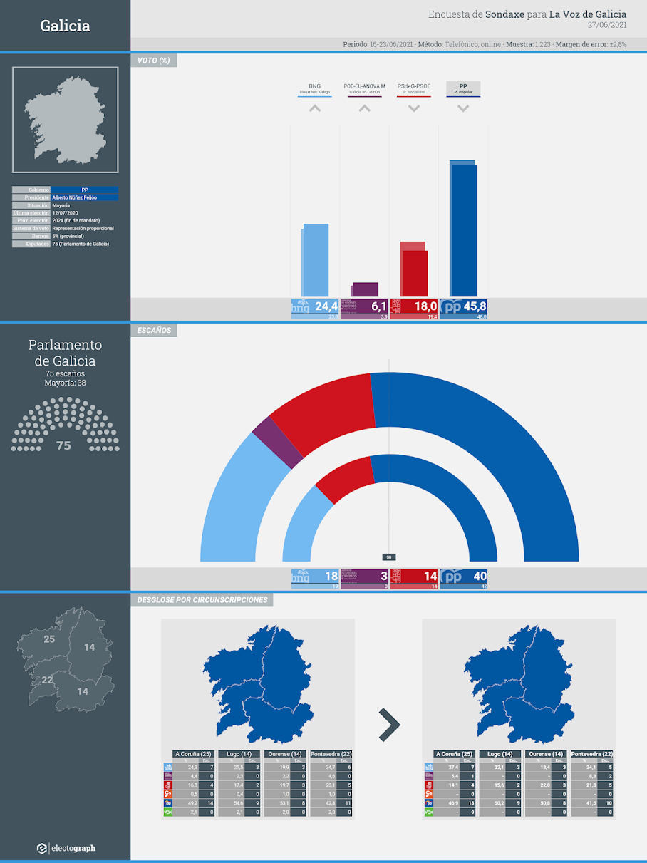 Gráfico de la encuesta para elecciones autonómicas en Galicia realizada por Sondaxe para La Voz de Galicia, 27 de junio de 2021