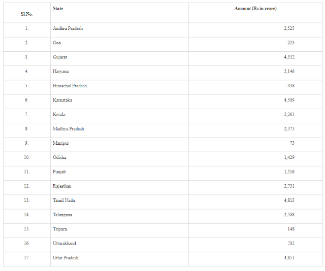 State-wise-additional-borrowing-permission