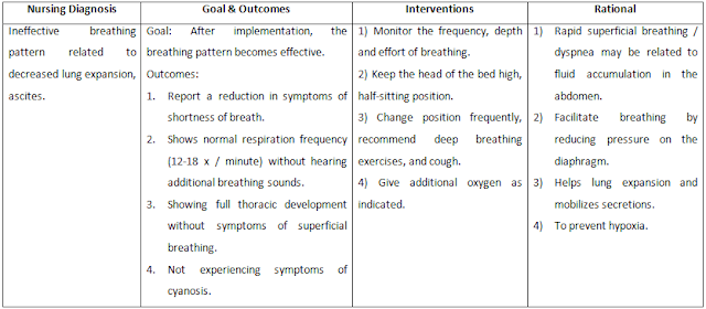 ineffective breathing pattern related to cirrhosis