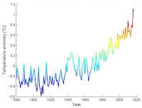 Global mean temperature anomaly (vs 1951-1980 mean), month of April only. (Credit: NASA) Click to Enlarge.