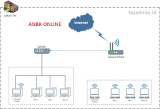 Jaringan Internet ANBK Online