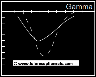 Short Strangle Gamma